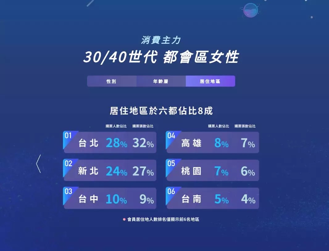 台北两厅院售票系统 | 2013~2018年消费行为报告